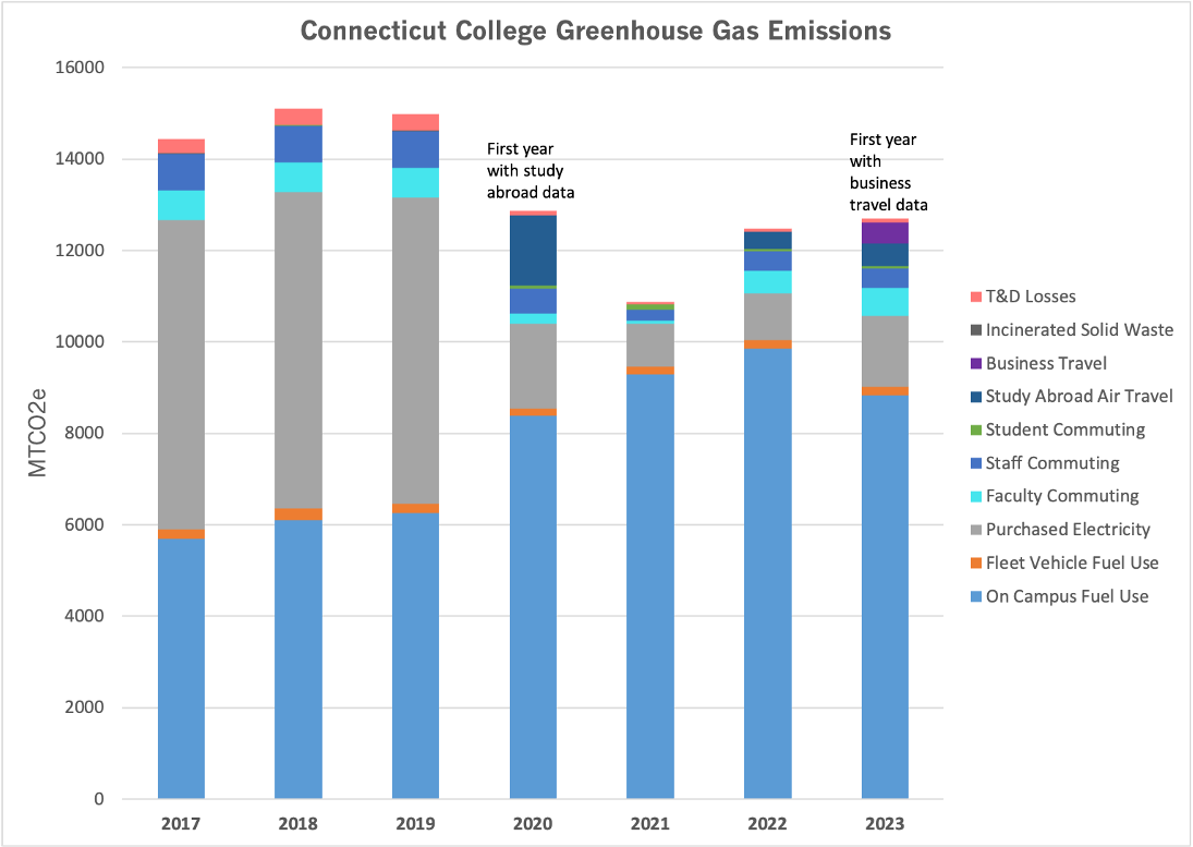 2023 Emissions Bar Chart