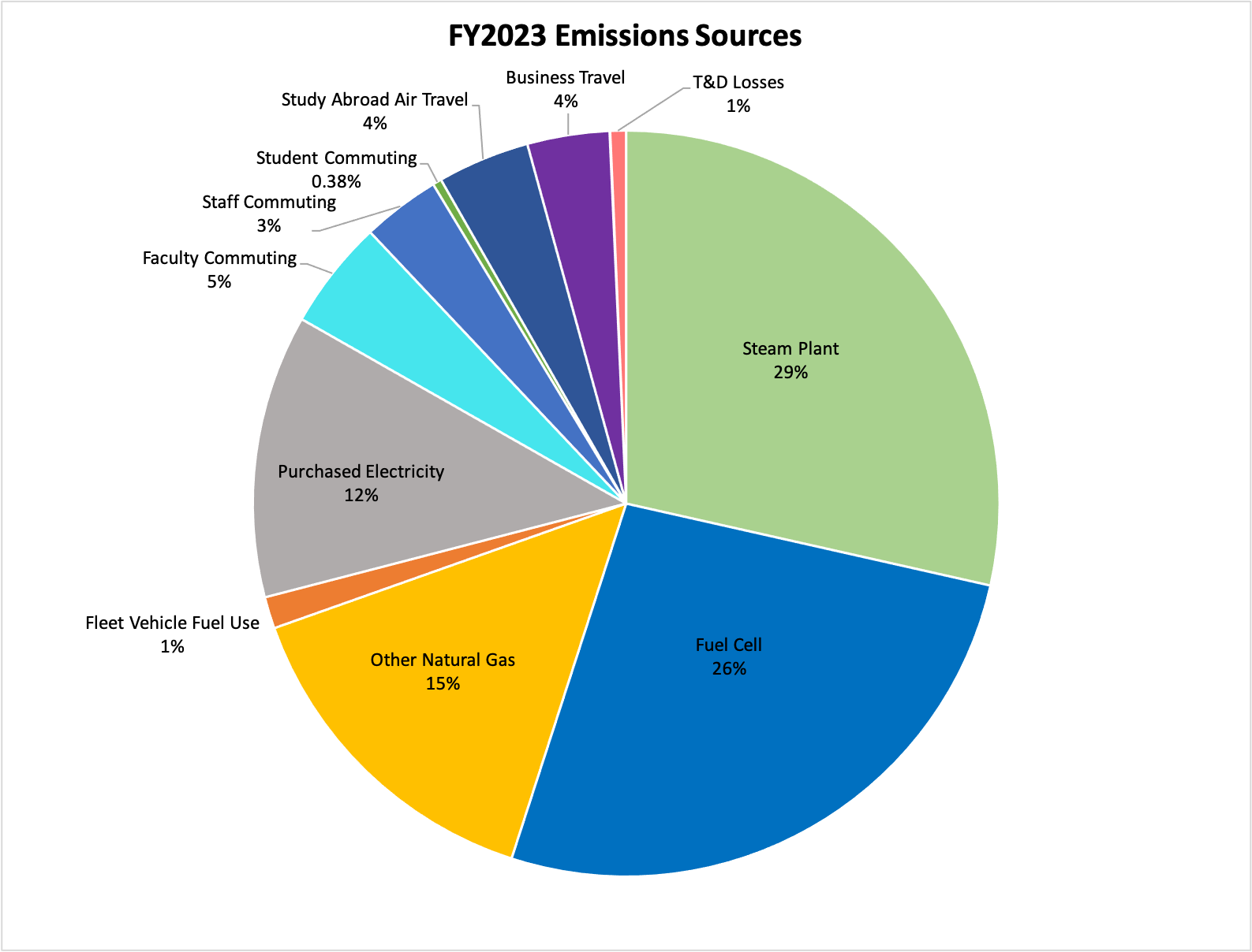 2023 Emissions Pie Chart