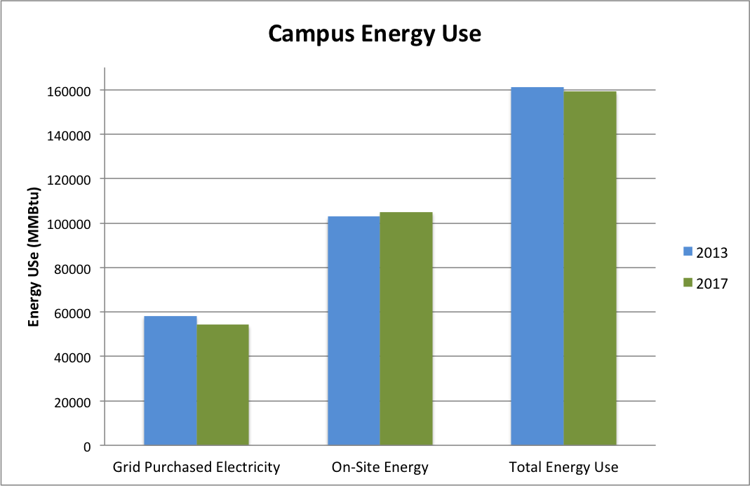 A graph showing campus energy use. Grid purchased electricity went from just under 60,000 MMBtu in 2013 to just over 50,000 in 2017. On-Site Energy went from just over 100,000 MMBtu in 2013 to just under 105,000 in 2017. Total Energy Use went from above 160,000 MMBtu in 2013 to below 160,000 in 2017.