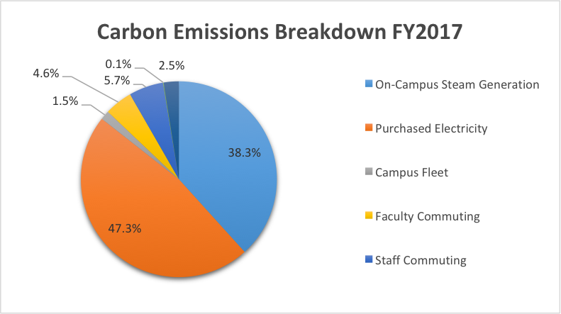 A graph showing carbon emissions breakdown for fiscal year 2017. On-campus steam generation accounts for 38.3%. Purchased electricity accounts for 47.3%. Campus fleet accounts for 1.5%. Faculty commuting accounts for 4.6%. Staff commuting accounts for 5.7%.