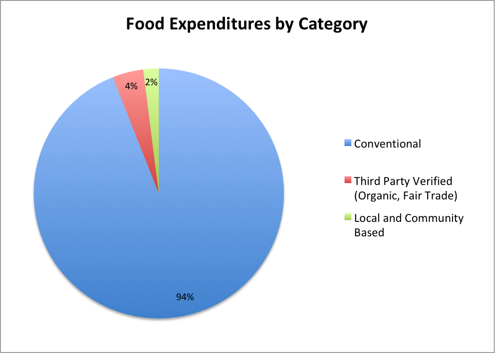 A graph showing food expenditures by category. Conventional accounts for 94%. Third party verified (organic, fair trade) accounts for 4%. Local and community based accounts for 2%.