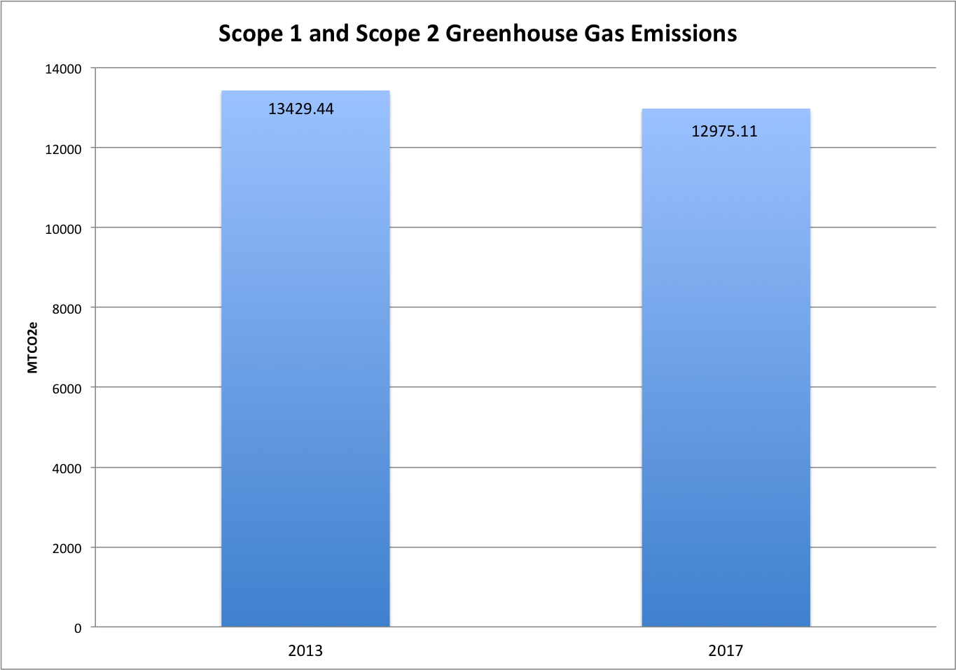 A chart showing scope 1 and scope 2 greenhouse gas emissions. 2013: 13429.44 MTCO2e. 2017: 12975.11 MTCO2e.