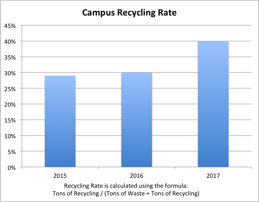 A chart showing the campus recycling rate. Recycling rate is calculated using the formula: tons of recycling / (tons of waste + tons of recycling). 2015: 28%. 2016: 30%. 2017: 40%.