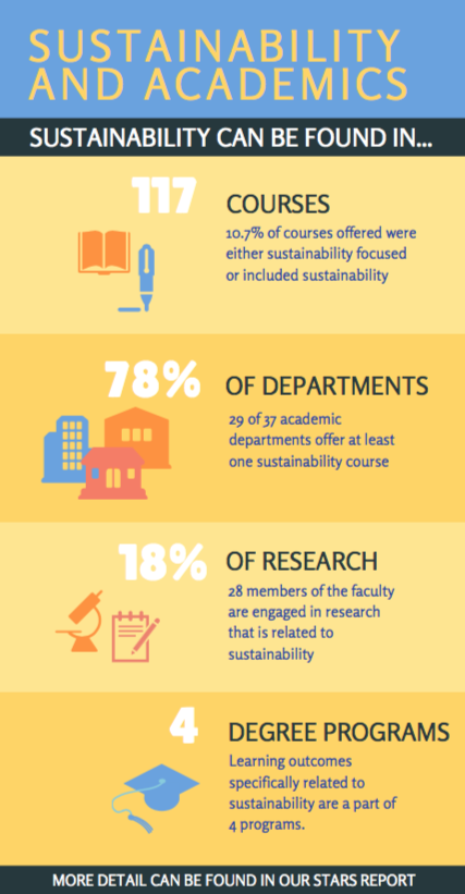 Sustainability and Academics. Sustainability can be found in... 117 courses. 10.7% of courses offered were either sustainability focused or included sustainability. 78% of departments. 29 of 37 academic departments offer at least one sustainability course. 18% of research. 28 members of the faculty are engaged in research that is related to sustainability. 4 degree programs. Learning outcomes spec